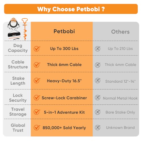 Petbobi Dog Tie Out Cable & Stake, Heavy Duty 20FT Lead for 300lbs Dog | Escape-Proof Screw-Lock, 6mm Chew-Proof Tether, 16.5" Stake, 360° Swivel, 5-In-1 Set with Rod, Yard Beach & Camping Outside - size: 20ft