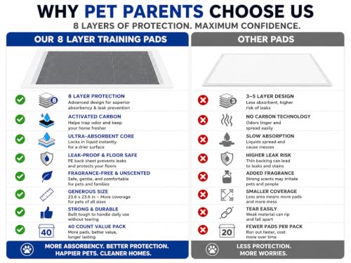 8 Layer Pet Training Pads | Ultra-Absorbent with Activated Carbon / Charcoal Technology | Pee Pads | Max Absorbency for Any Pets | Leak Prevention | Fragrance-Free | Unscented | Attractant | 40 Count