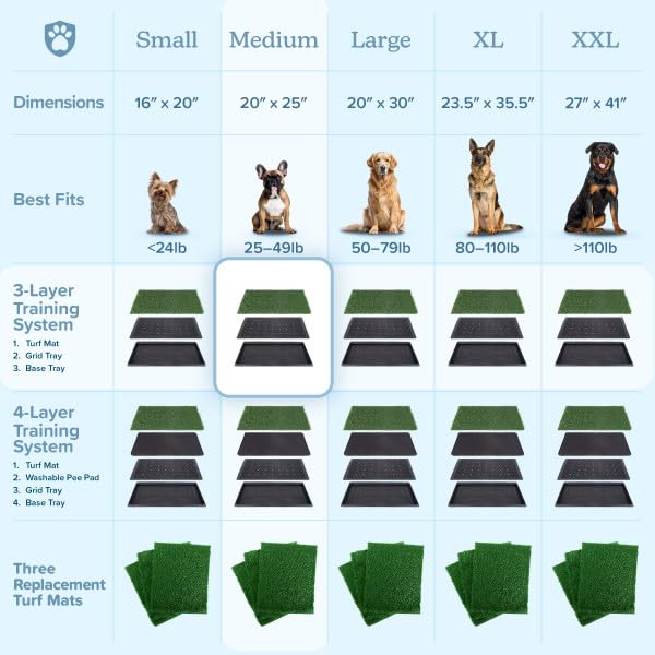 Artificial Grass Puppy Pee Pad for Dogs and Small Pets - 20x25 Inch, Reusable 3-Layer Turf Pads for Dogs with Tray - Indoor and Outdoor Fake Grass Potty Pet Supplies by PETMAKER - size: Medium 3-Layer System