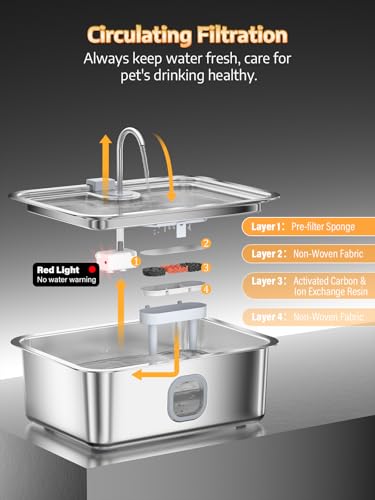 4.2Gal Dog Water Fountain for Large Dogs, 16L Stainless Steel Large Dog Fountain Water Bowl with Deeper & Wider Drinking Tray, Automatic Pet Water Dispenser with Visible Window (with 7 Filters)