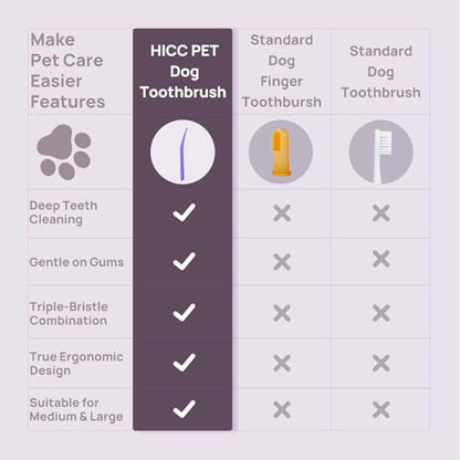 HICC PET Toothbrush for Cats & Small Dogs,Ergonomic Pet Toothbrush for Easy Teeth Cleaning,Gentle on Gums, Cat & Dog Dental Care – Toothpaste Not Included - color: Purple for Cats & Small Dogs