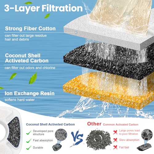 24 Pack Cat Water Fountain Replacement Filters, 12 Pcs Cats Fountain Filters & 12 Pcs Pre-Filter Sponges for 95oz/2.8L 135oz/4L 67oz/2L Automatic Pet Dog Fountain Water Dispenser