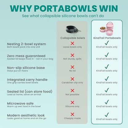 KindTail Dog Travel Bowls - Set of 2 Portable Pet Food & Water Dishes with Lid & Handle - Each Nesting Container Includes a Non-Slip Silicone Base - Microwave & Dishwasher Safe - BPA & Toxin-Free - color: Blue, size: Small