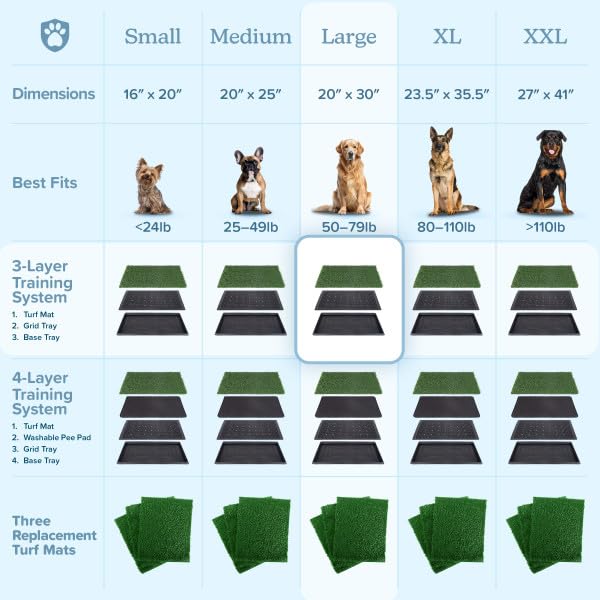 PETMAKER Artificial Grass Puppy Pee Pad for Dogs and Small Pets with Tray - 20x30 inches Washable 3-Layer Reusable Indoor Dog Potty Grass Training Pad, Easy Clean Pet Housebreaking Potty Solution - size: Large 3-Layer System
