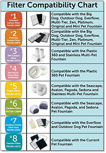 PetSafe Drinkwell Replacement Carbon Filter, Dog and Cat Water Fountain Filters, 3 Count (Pack of 12) - size: 3 Filters (Pack of 12)